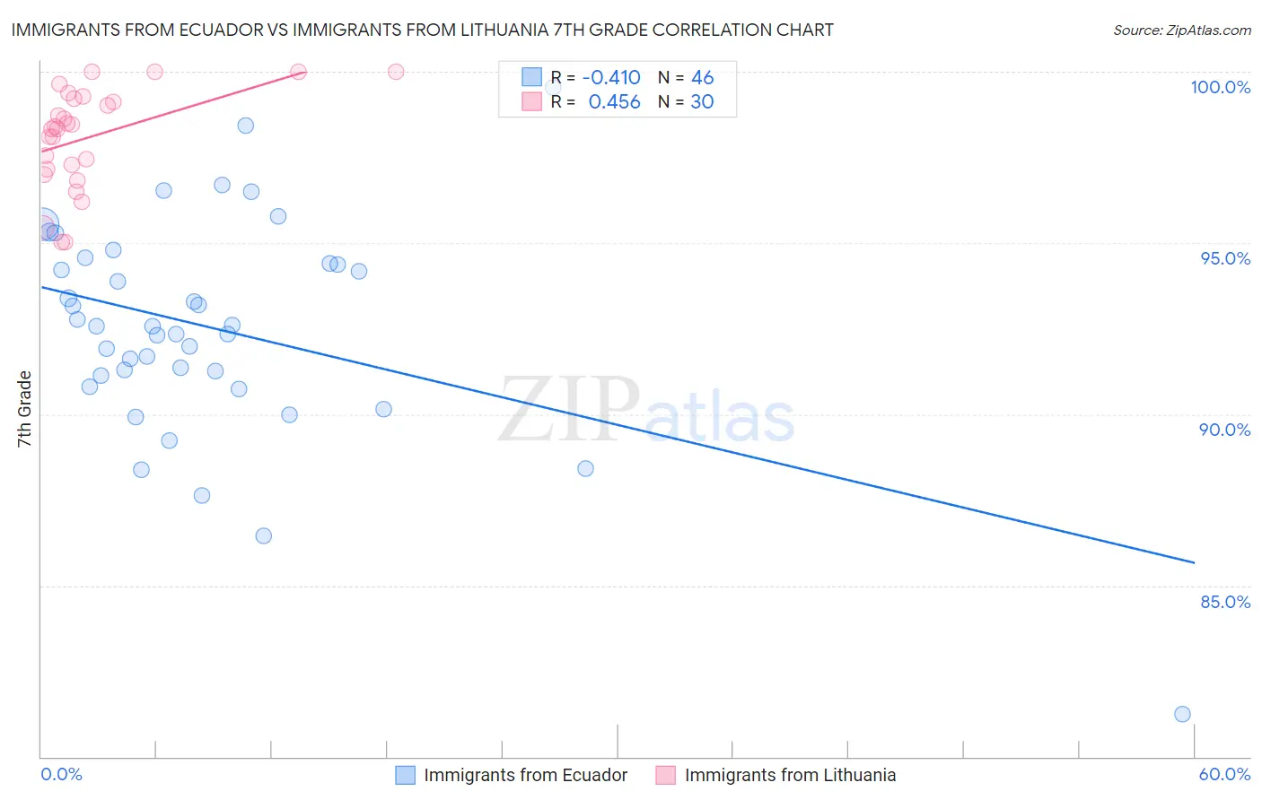 Immigrants from Ecuador vs Immigrants from Lithuania 7th Grade
