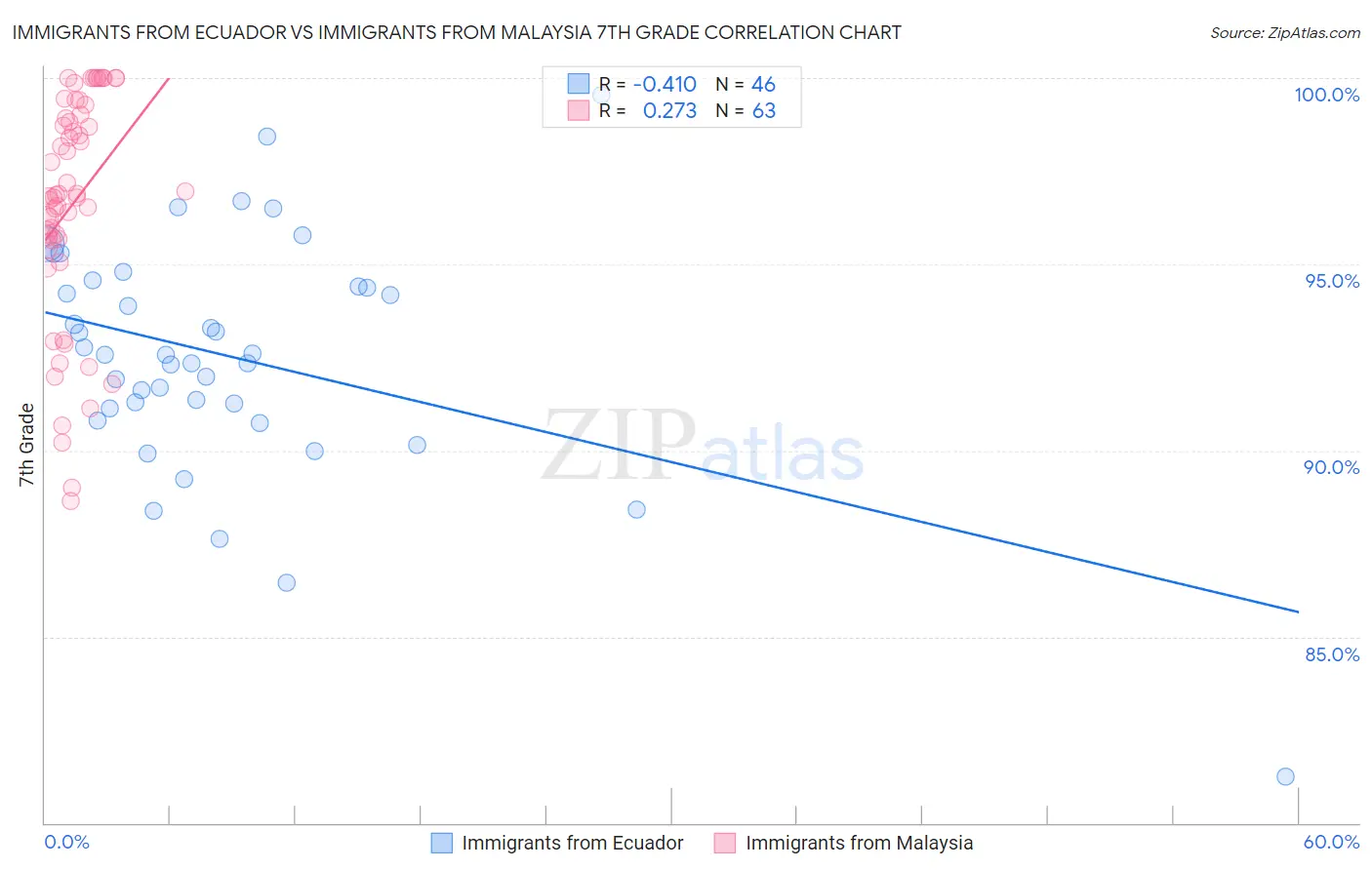 Immigrants from Ecuador vs Immigrants from Malaysia 7th Grade