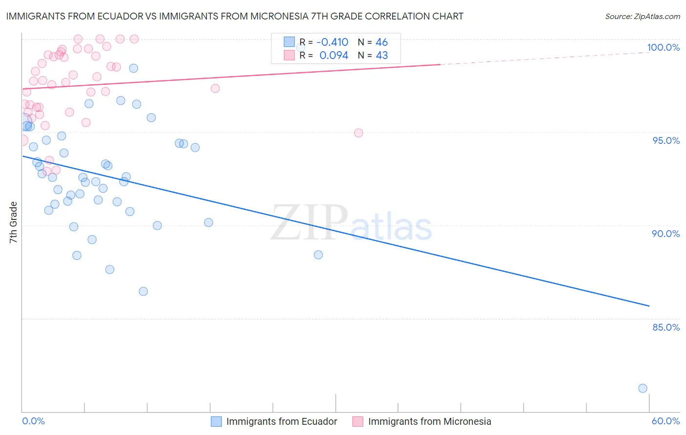 Immigrants from Ecuador vs Immigrants from Micronesia 7th Grade