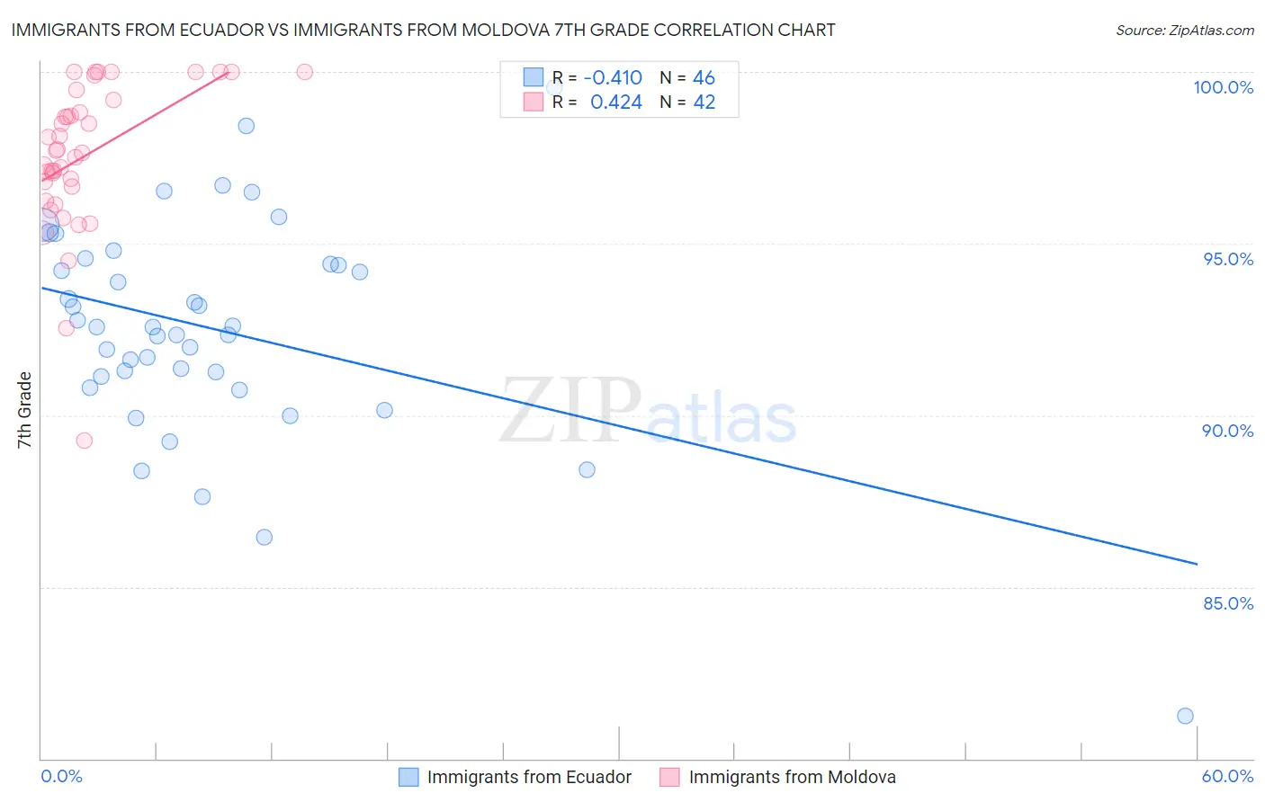 Immigrants from Ecuador vs Immigrants from Moldova 7th Grade
