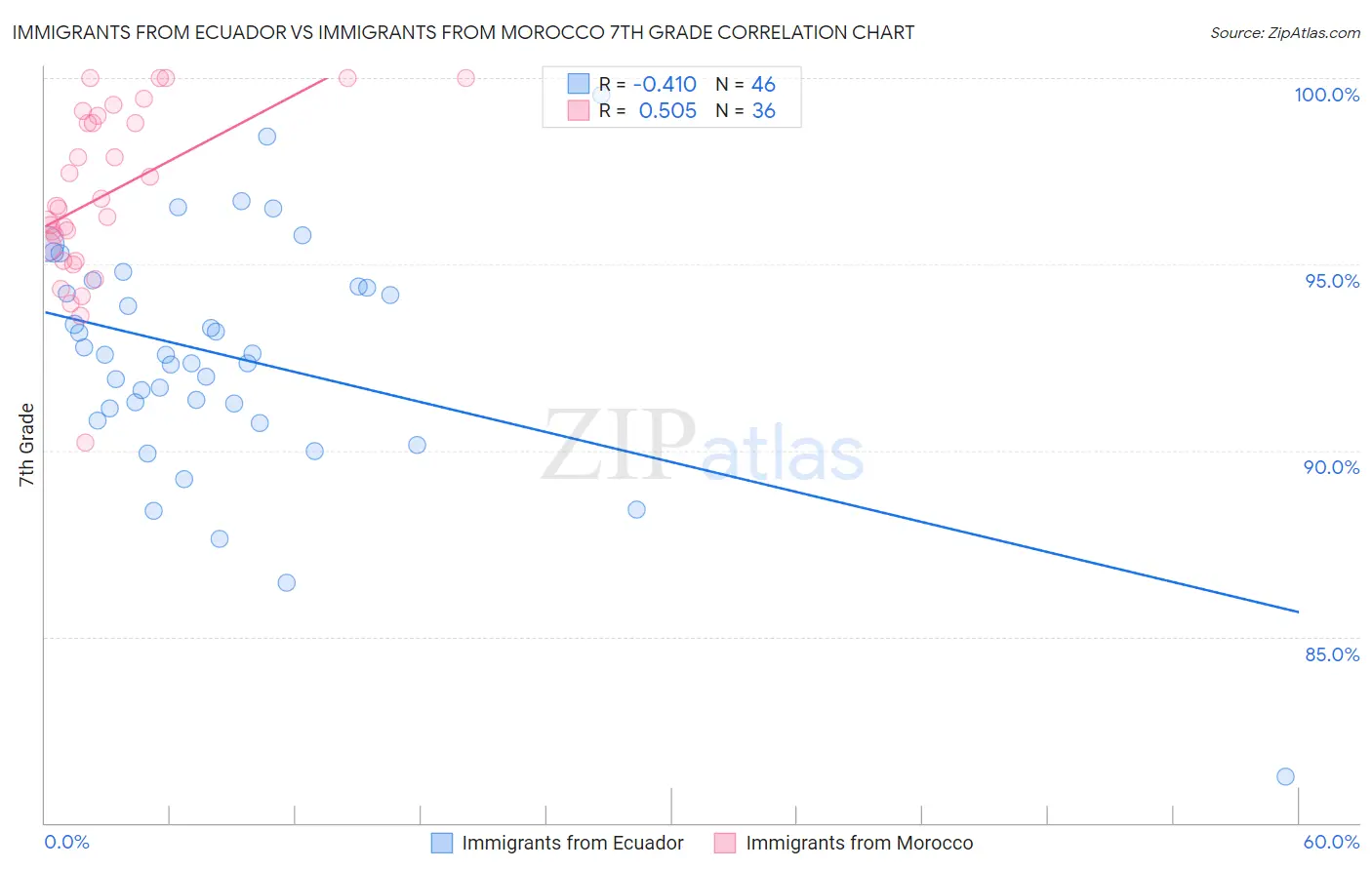 Immigrants from Ecuador vs Immigrants from Morocco 7th Grade