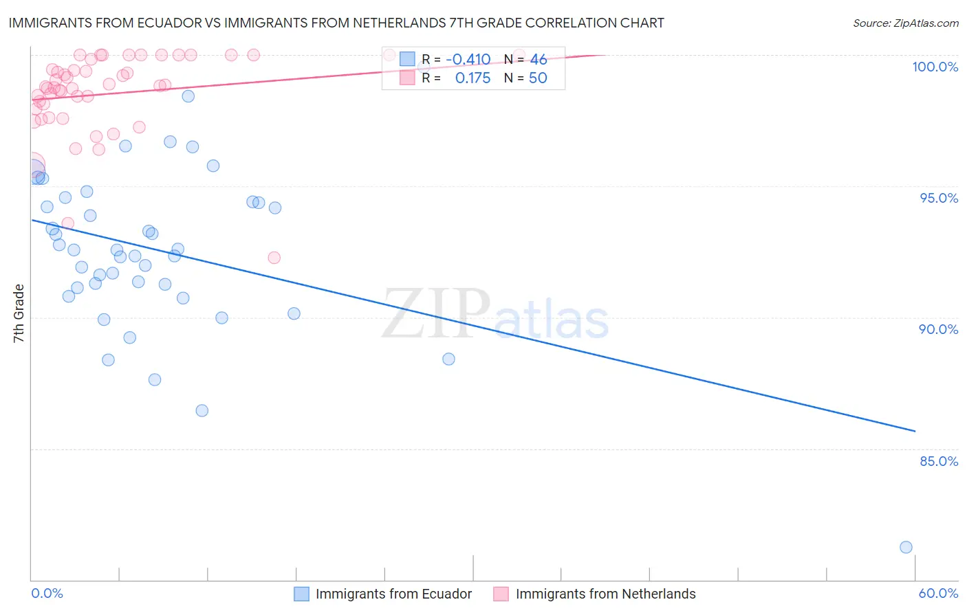Immigrants from Ecuador vs Immigrants from Netherlands 7th Grade