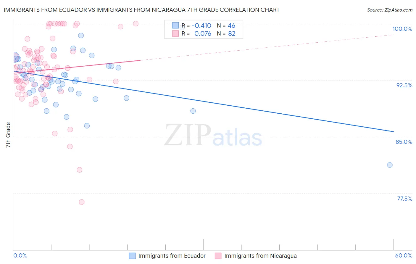 Immigrants from Ecuador vs Immigrants from Nicaragua 7th Grade