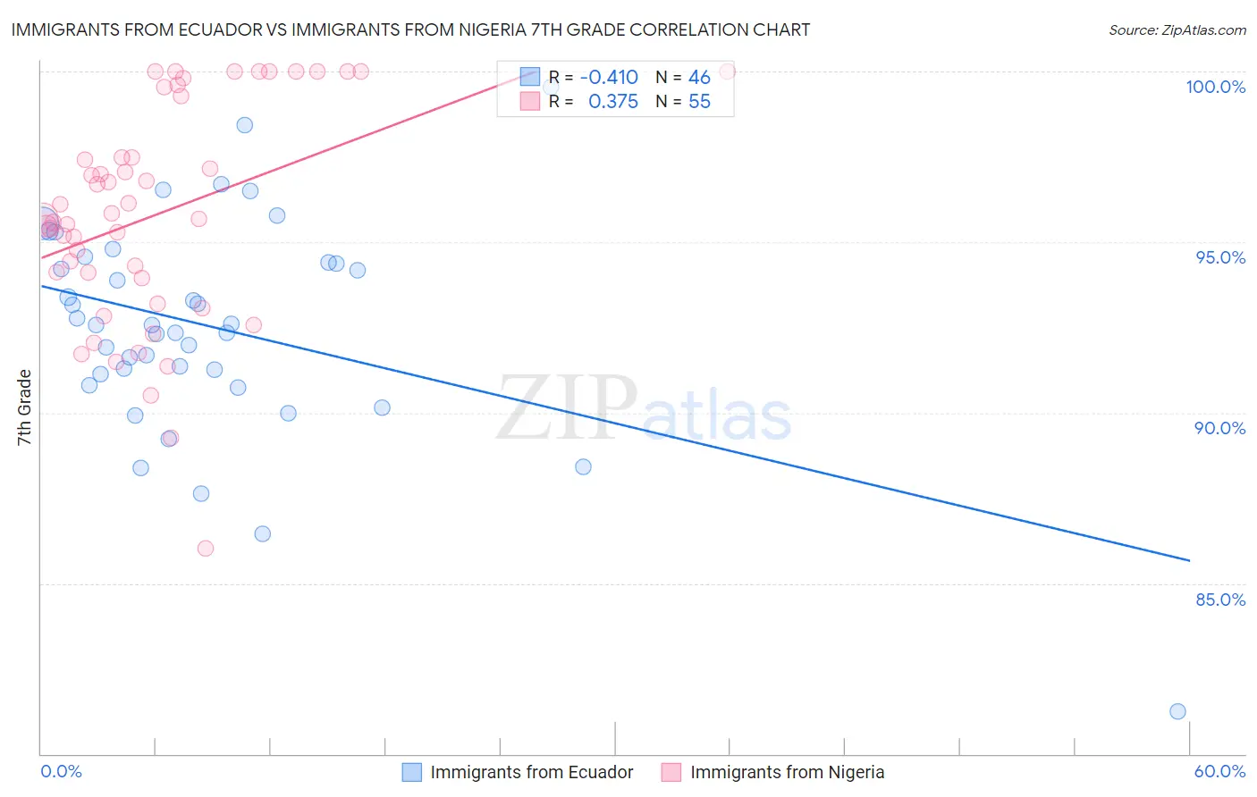 Immigrants from Ecuador vs Immigrants from Nigeria 7th Grade