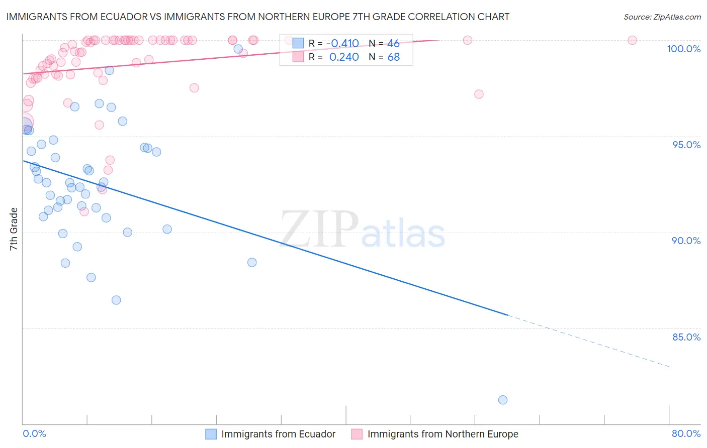 Immigrants from Ecuador vs Immigrants from Northern Europe 7th Grade