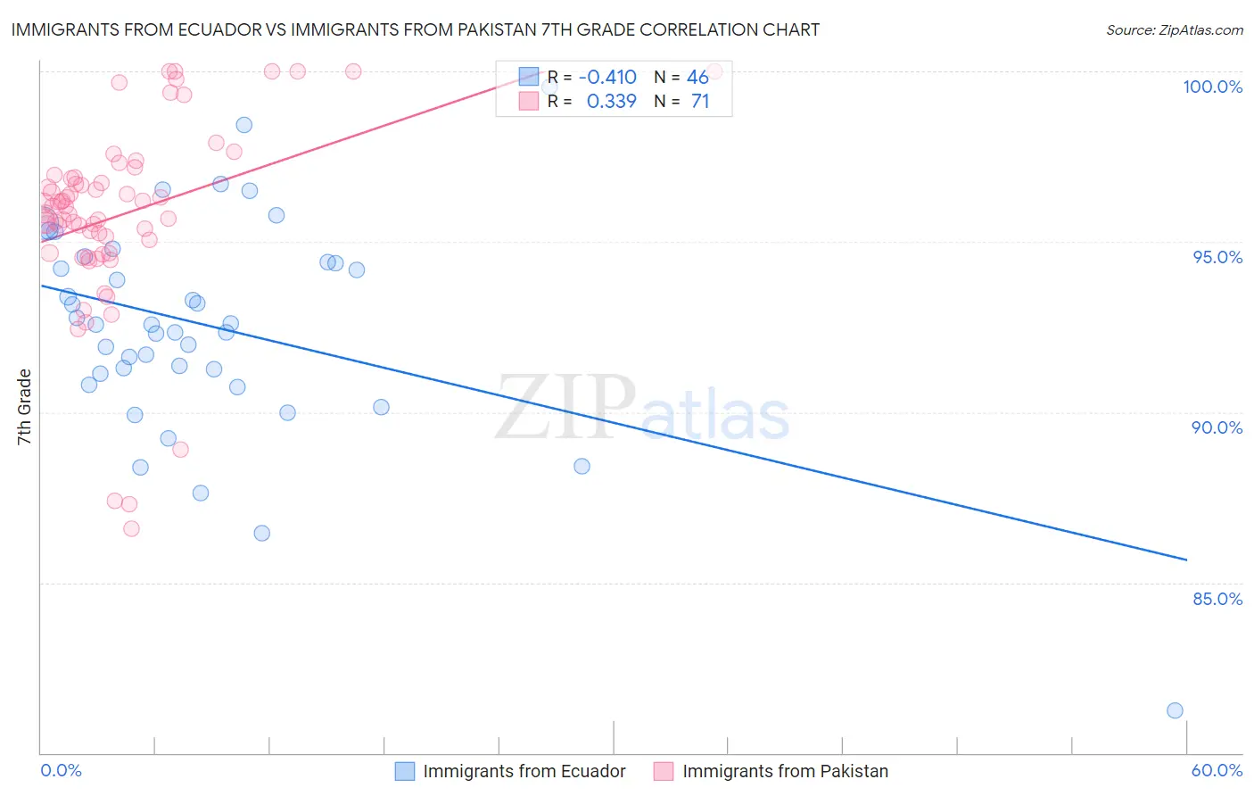 Immigrants from Ecuador vs Immigrants from Pakistan 7th Grade