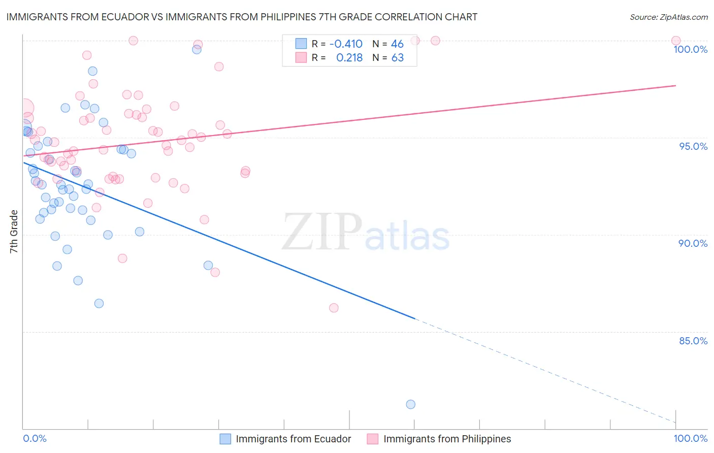 Immigrants from Ecuador vs Immigrants from Philippines 7th Grade