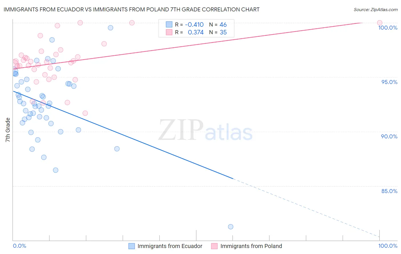Immigrants from Ecuador vs Immigrants from Poland 7th Grade