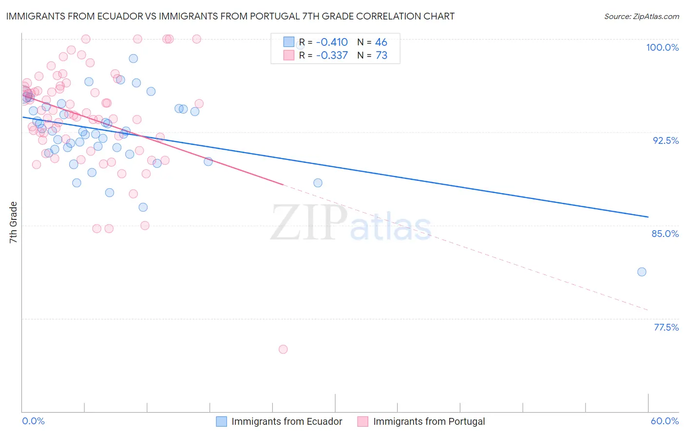 Immigrants from Ecuador vs Immigrants from Portugal 7th Grade