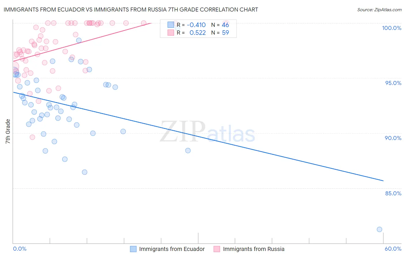 Immigrants from Ecuador vs Immigrants from Russia 7th Grade