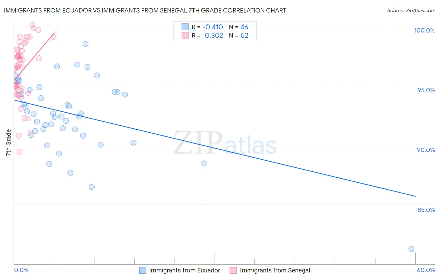Immigrants from Ecuador vs Immigrants from Senegal 7th Grade