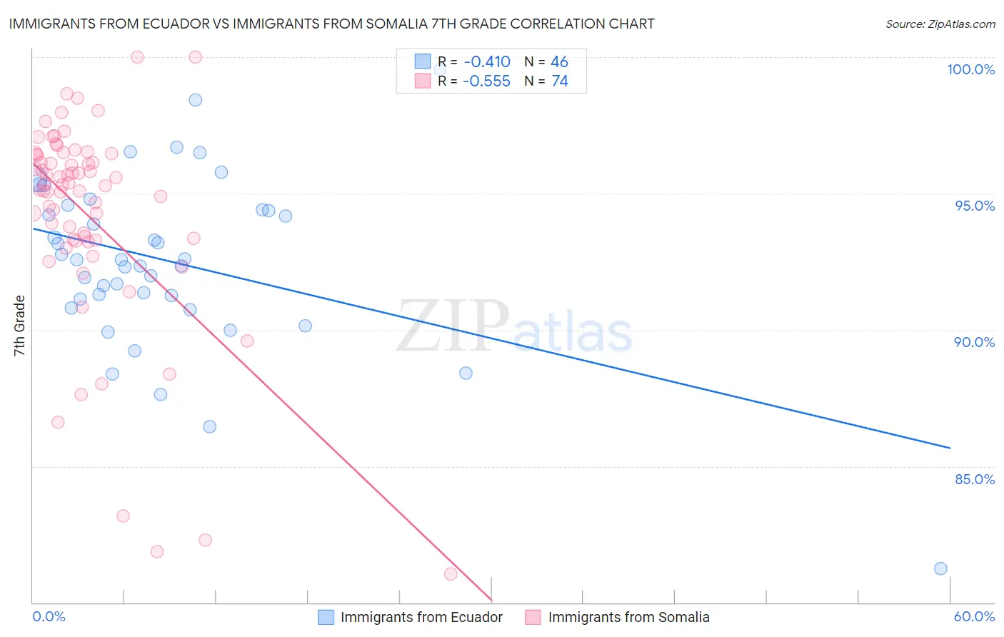 Immigrants from Ecuador vs Immigrants from Somalia 7th Grade