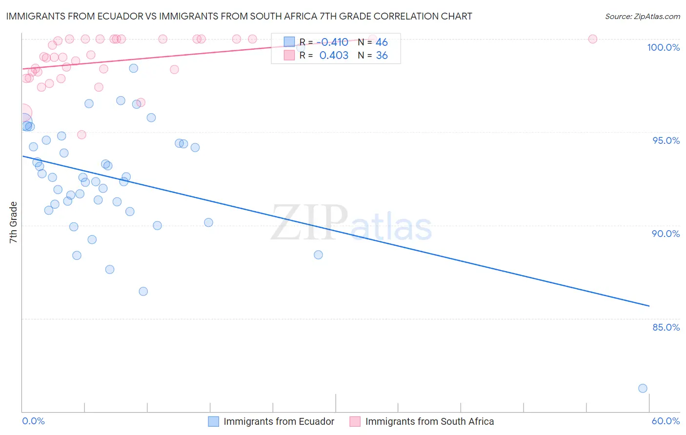 Immigrants from Ecuador vs Immigrants from South Africa 7th Grade