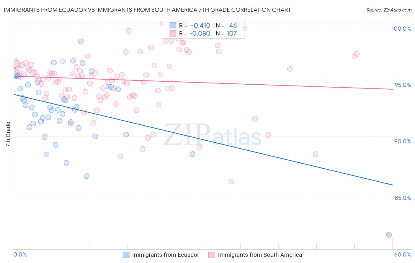 Immigrants from Ecuador vs Immigrants from South America 7th Grade