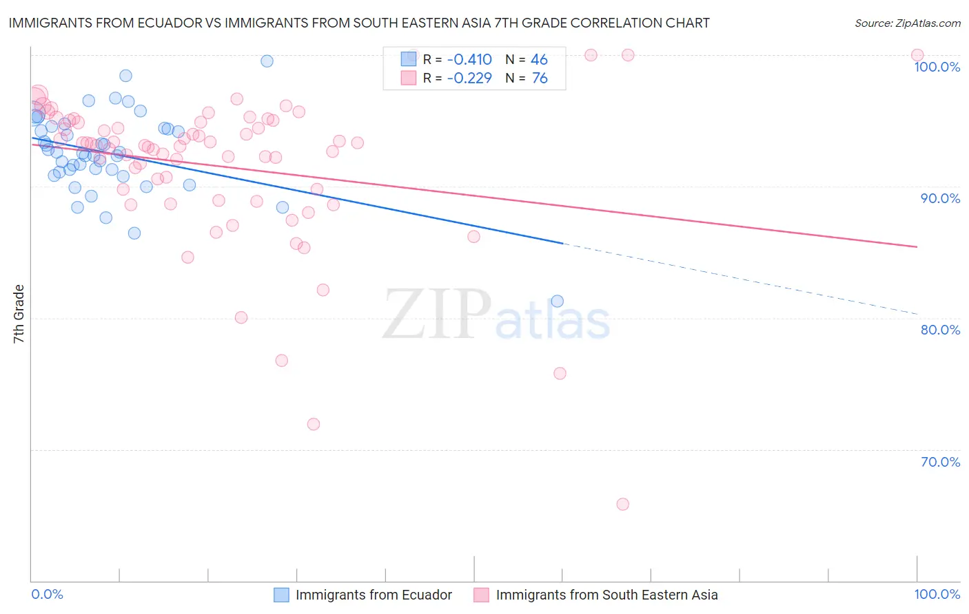 Immigrants from Ecuador vs Immigrants from South Eastern Asia 7th Grade