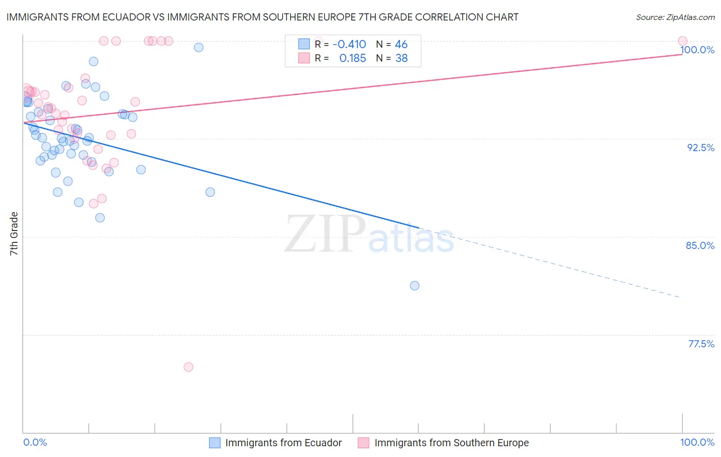 Immigrants from Ecuador vs Immigrants from Southern Europe 7th Grade