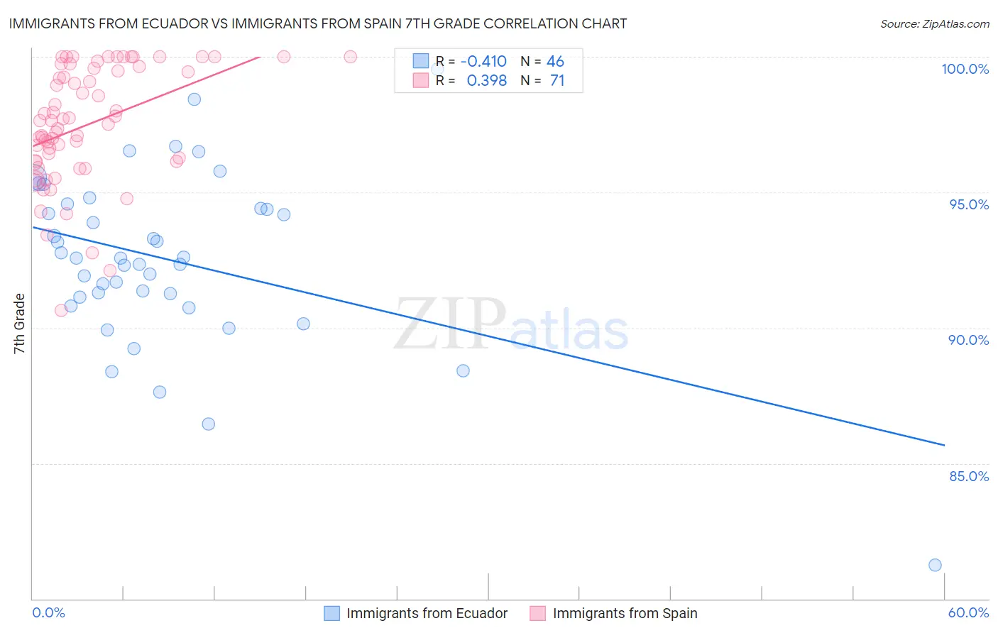 Immigrants from Ecuador vs Immigrants from Spain 7th Grade