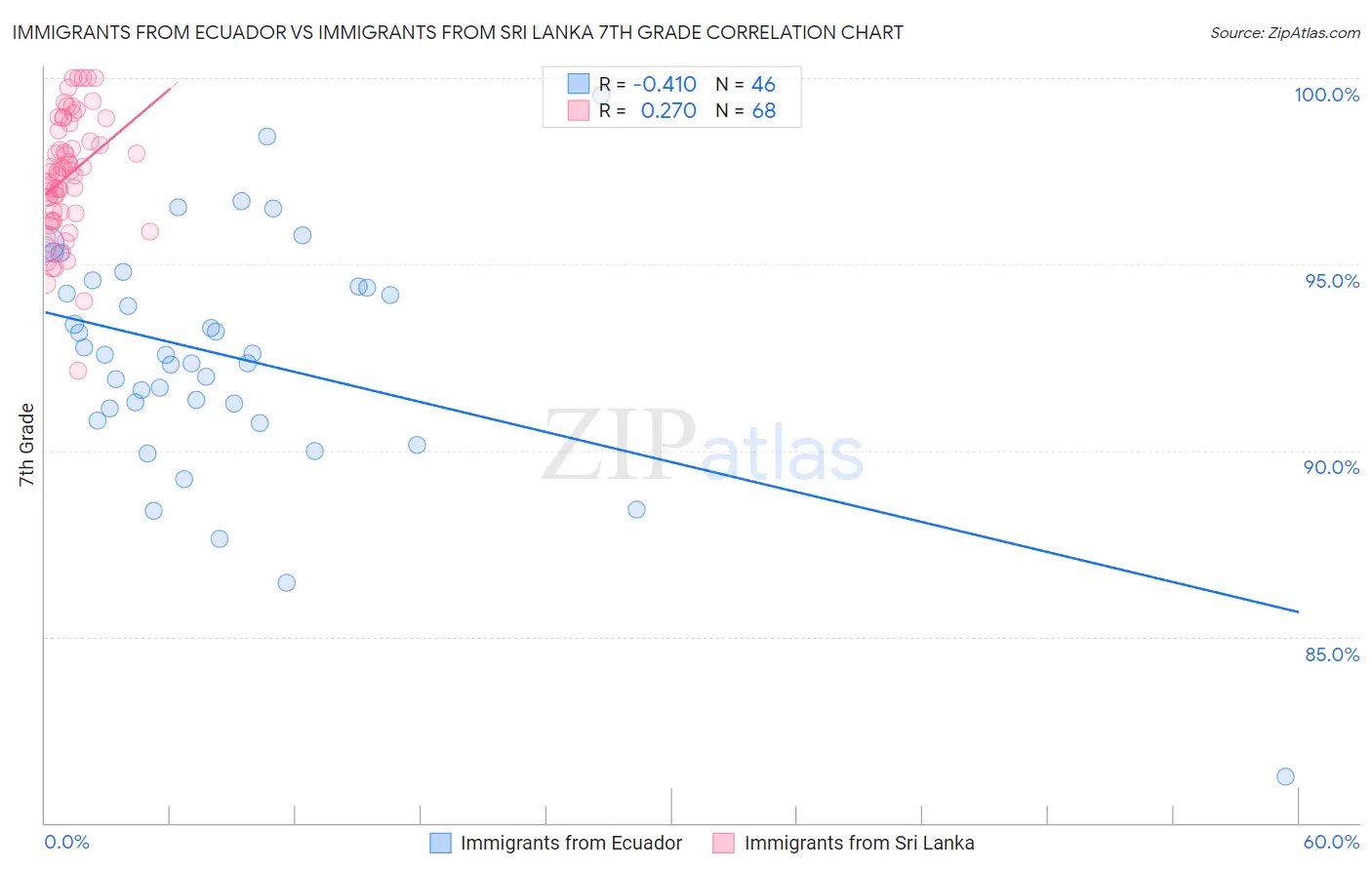 Immigrants from Ecuador vs Immigrants from Sri Lanka 7th Grade