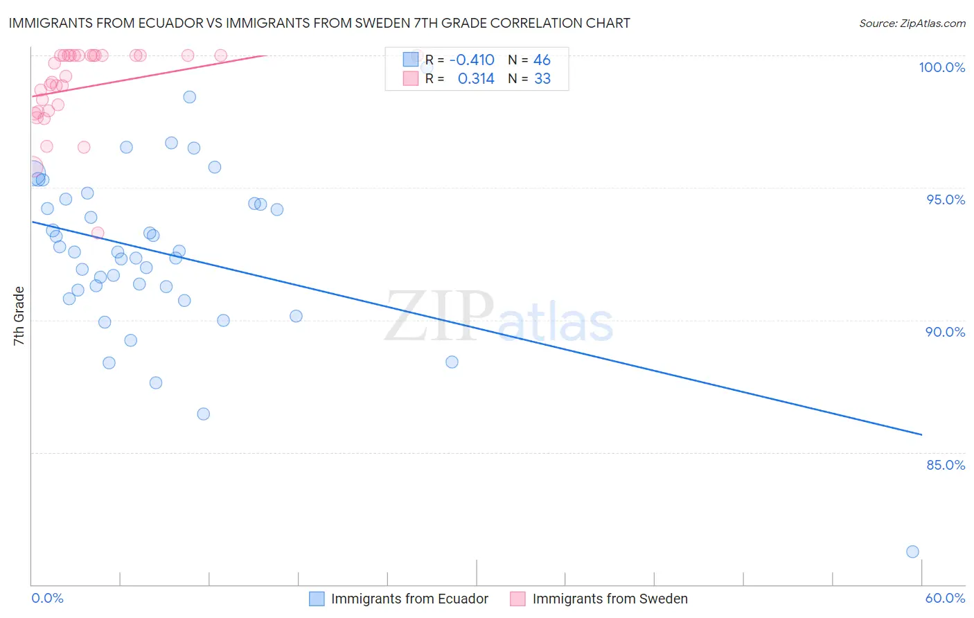 Immigrants from Ecuador vs Immigrants from Sweden 7th Grade