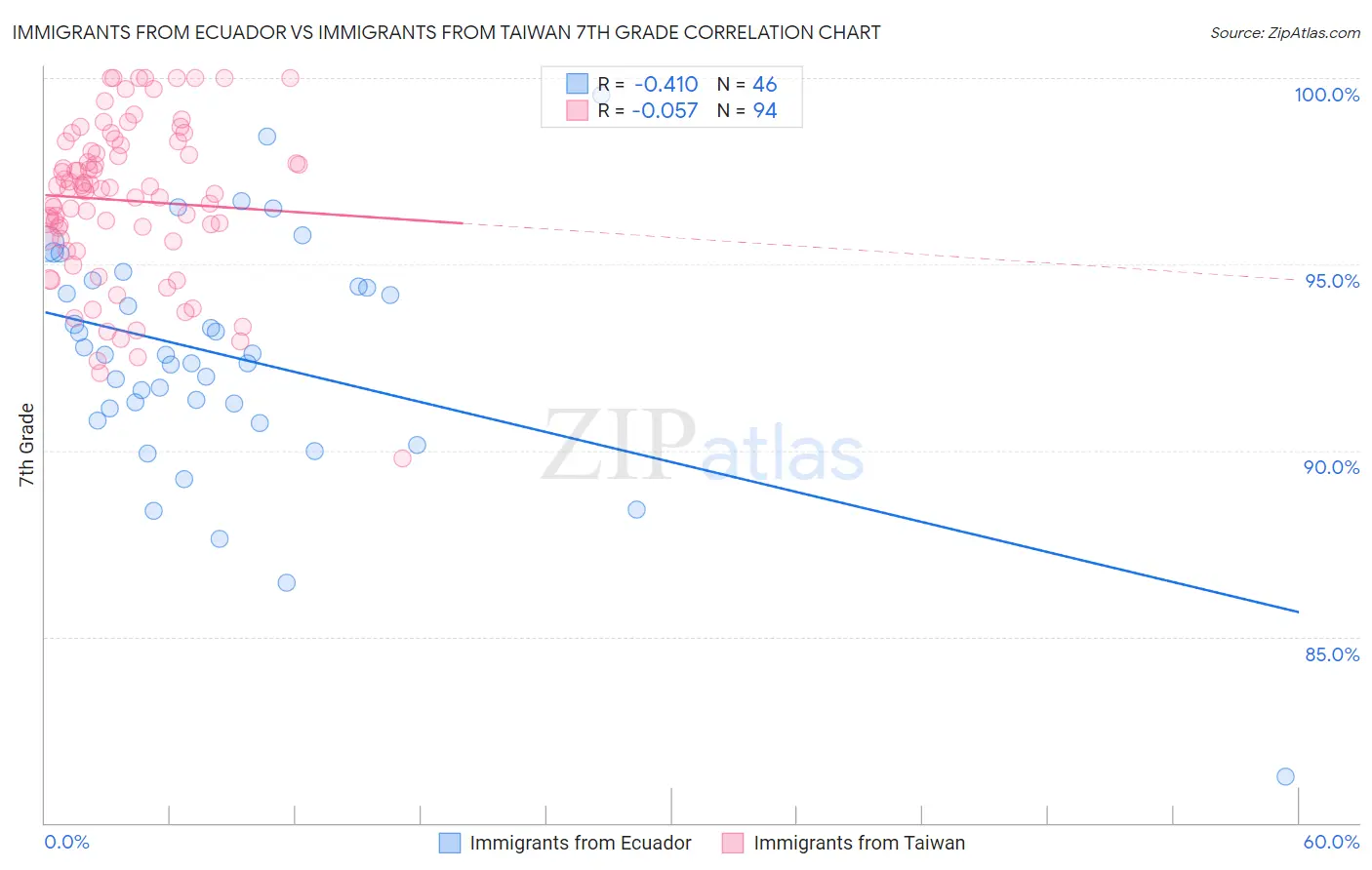 Immigrants from Ecuador vs Immigrants from Taiwan 7th Grade