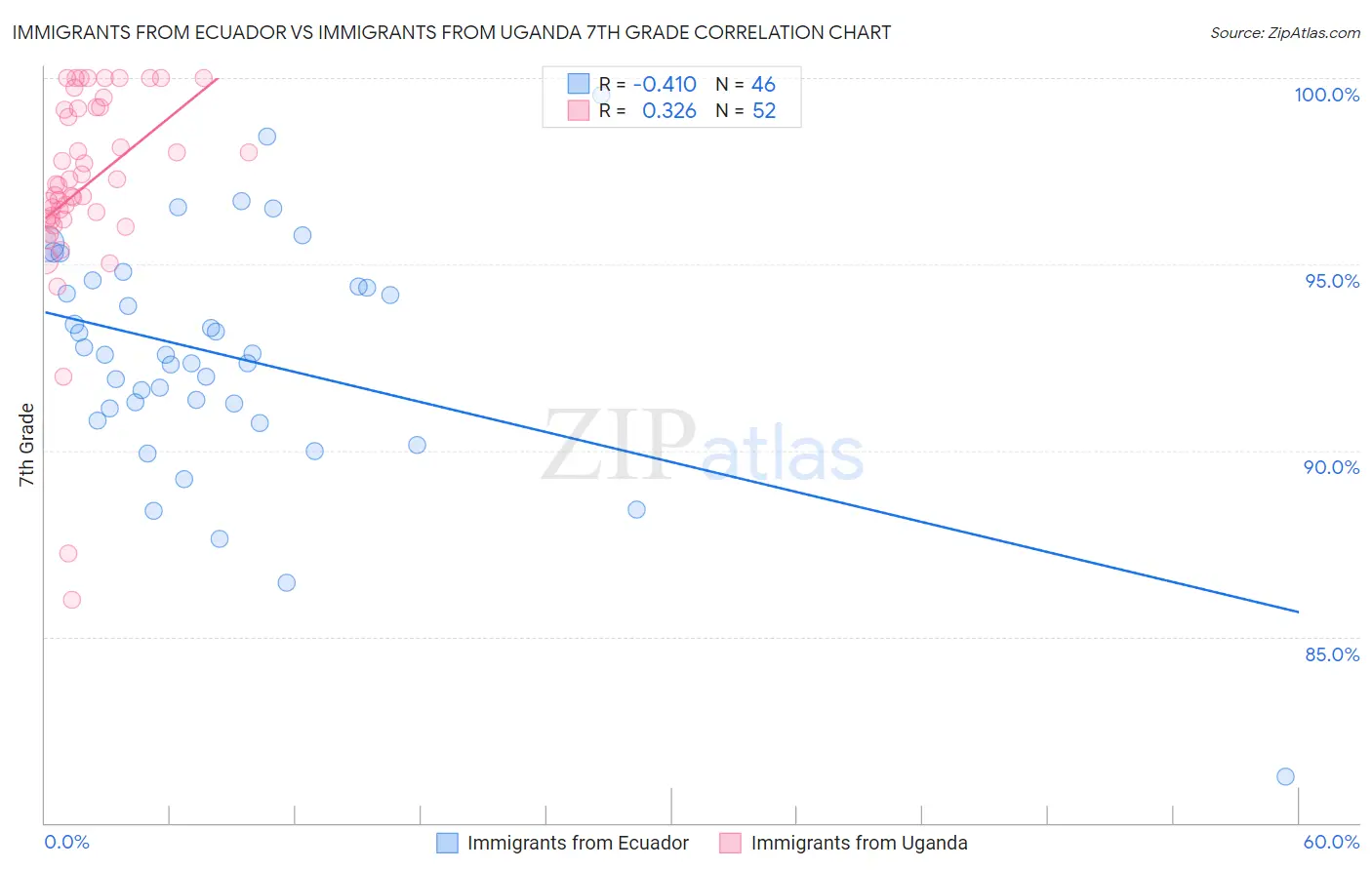 Immigrants from Ecuador vs Immigrants from Uganda 7th Grade