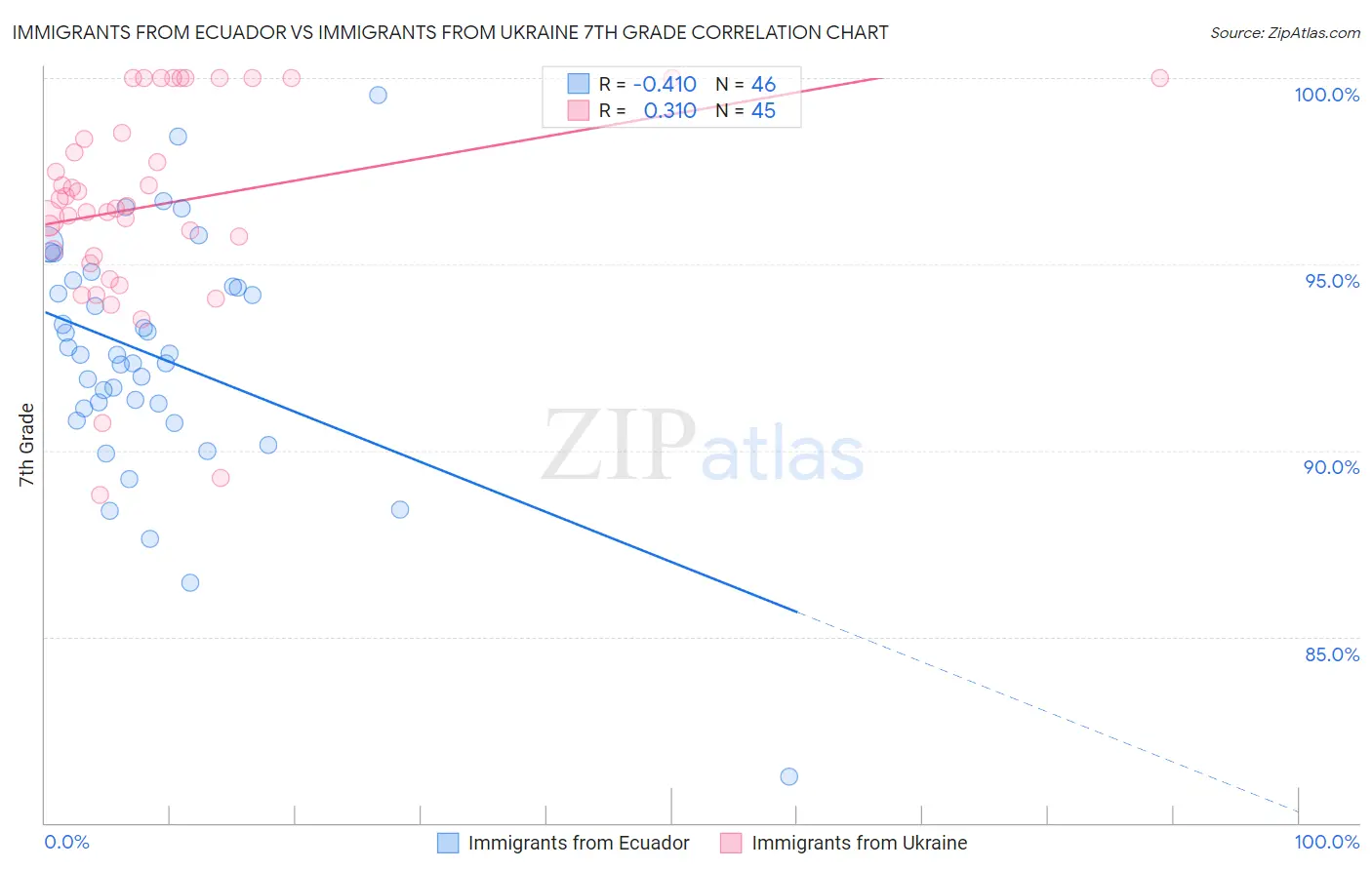 Immigrants from Ecuador vs Immigrants from Ukraine 7th Grade