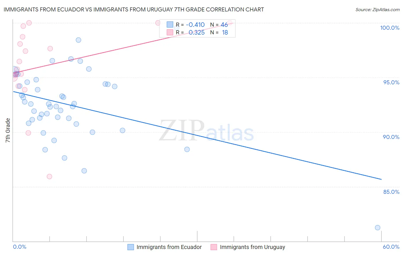 Immigrants from Ecuador vs Immigrants from Uruguay 7th Grade