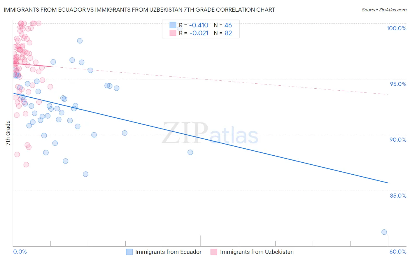 Immigrants from Ecuador vs Immigrants from Uzbekistan 7th Grade