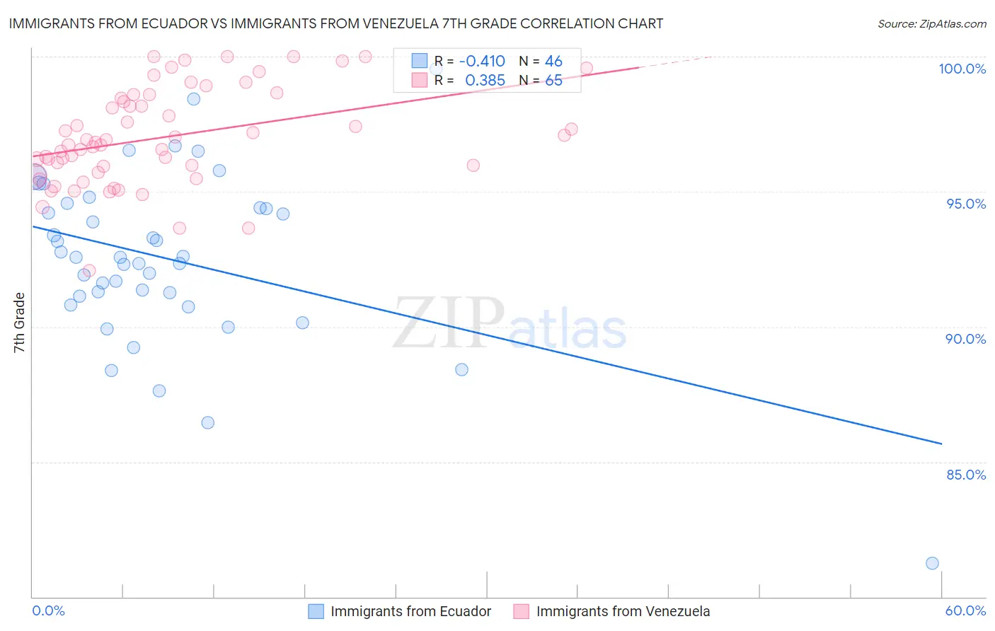Immigrants from Ecuador vs Immigrants from Venezuela 7th Grade