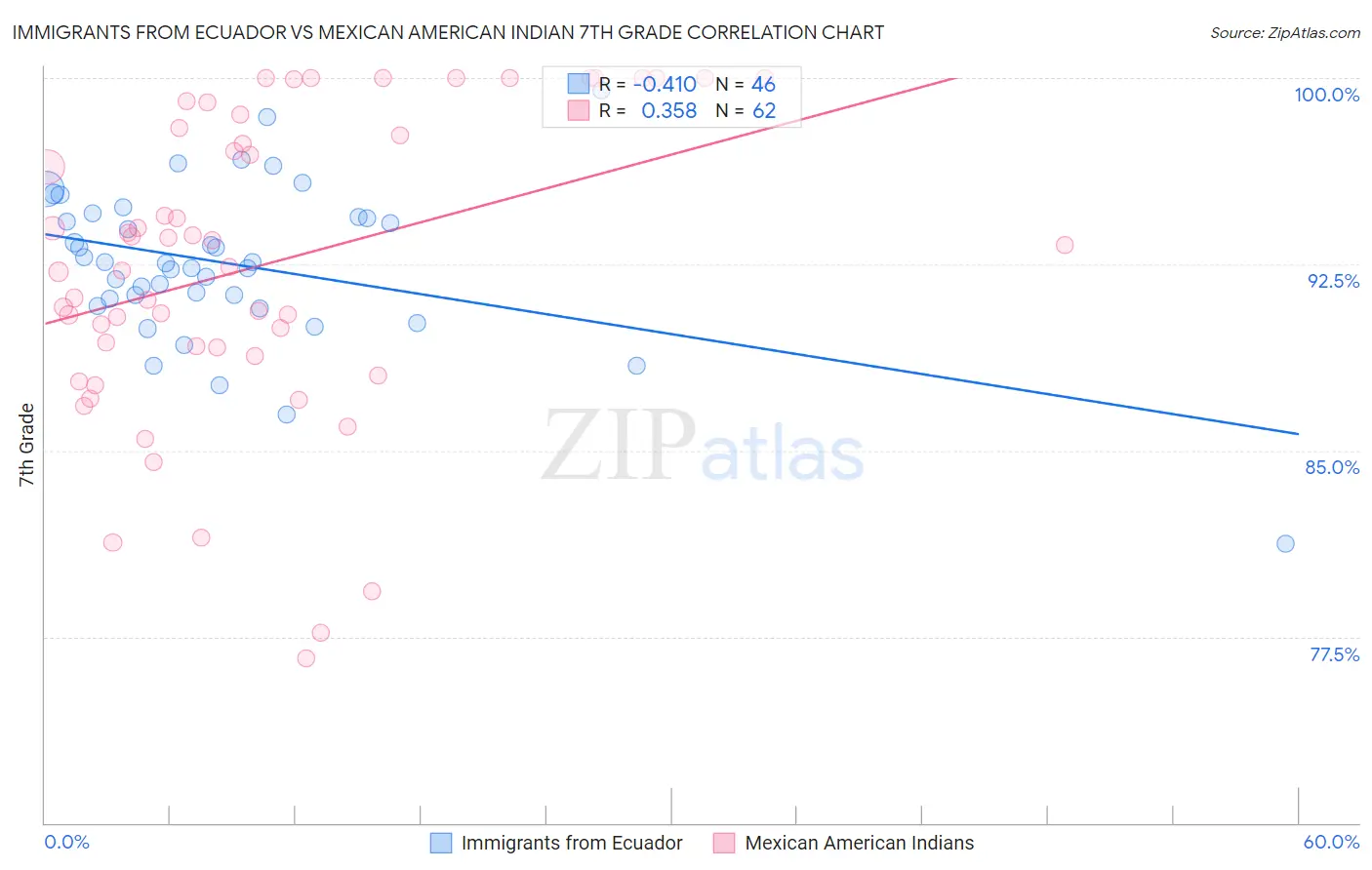 Immigrants from Ecuador vs Mexican American Indian 7th Grade