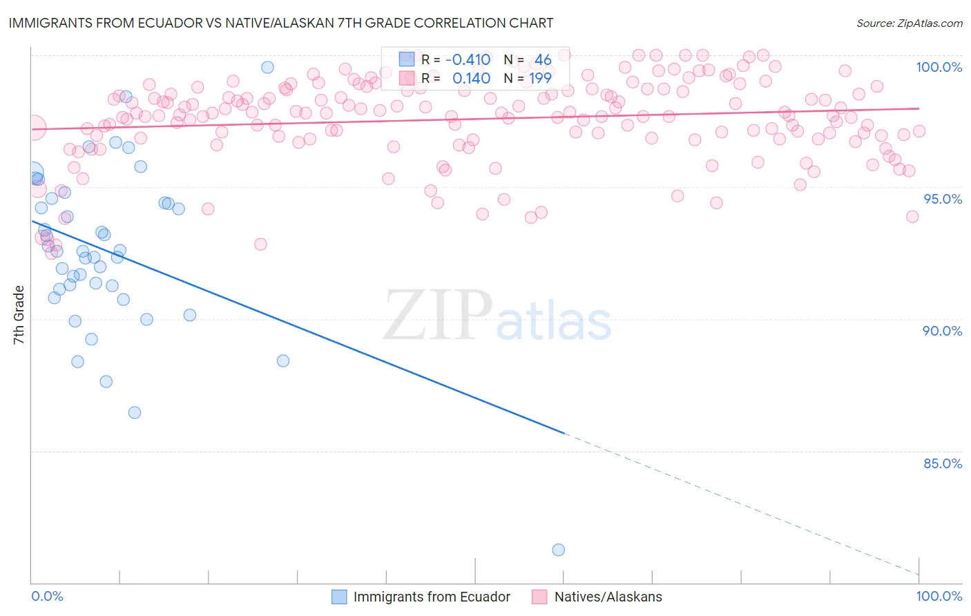 Immigrants from Ecuador vs Native/Alaskan 7th Grade