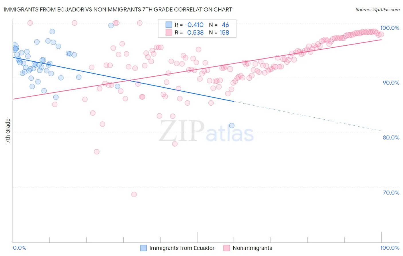 Immigrants from Ecuador vs Nonimmigrants 7th Grade