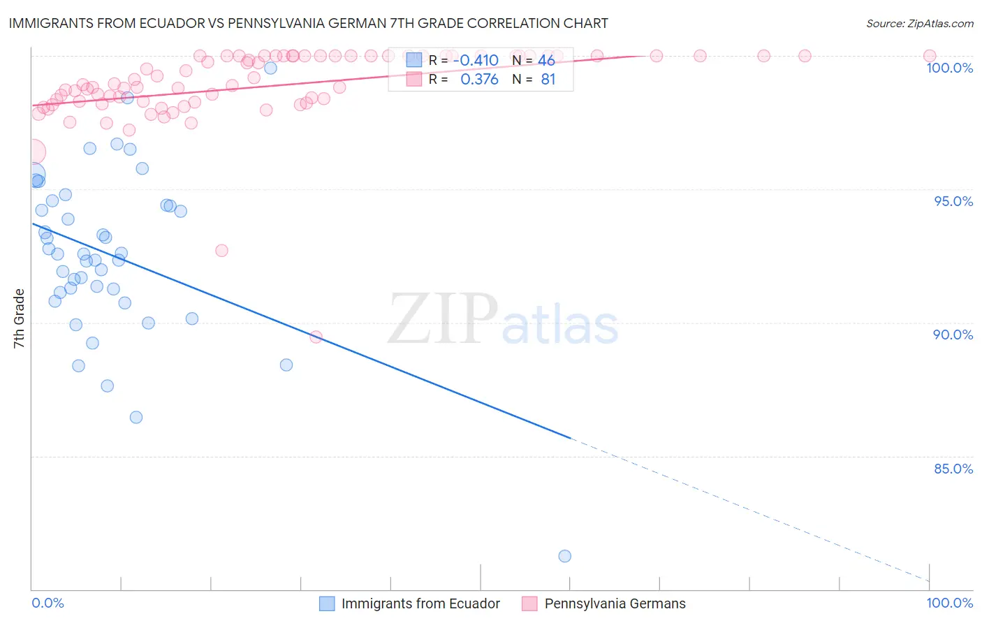 Immigrants from Ecuador vs Pennsylvania German 7th Grade