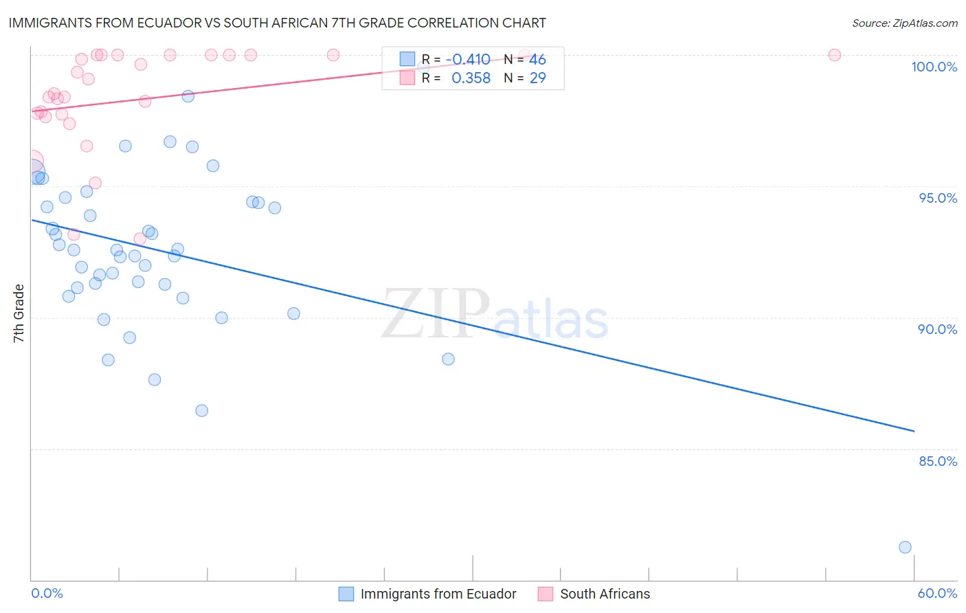 Immigrants from Ecuador vs South African 7th Grade