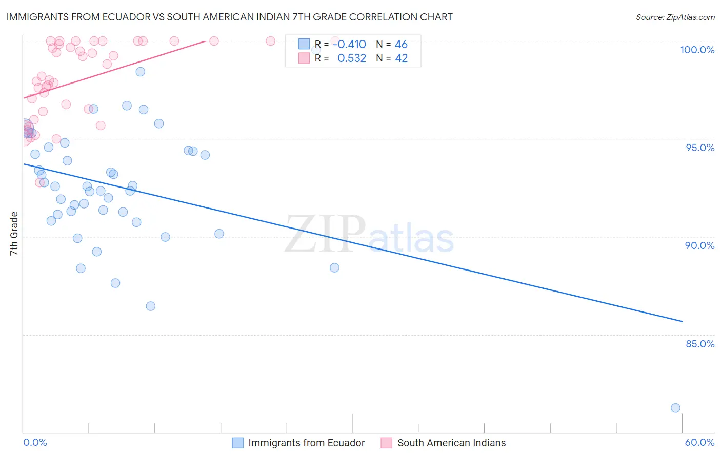Immigrants from Ecuador vs South American Indian 7th Grade