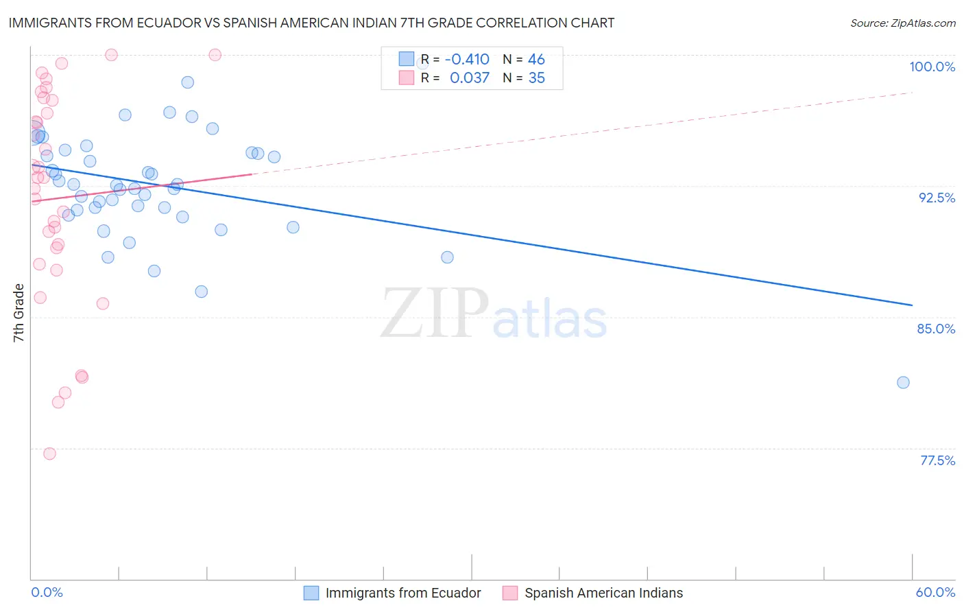 Immigrants from Ecuador vs Spanish American Indian 7th Grade