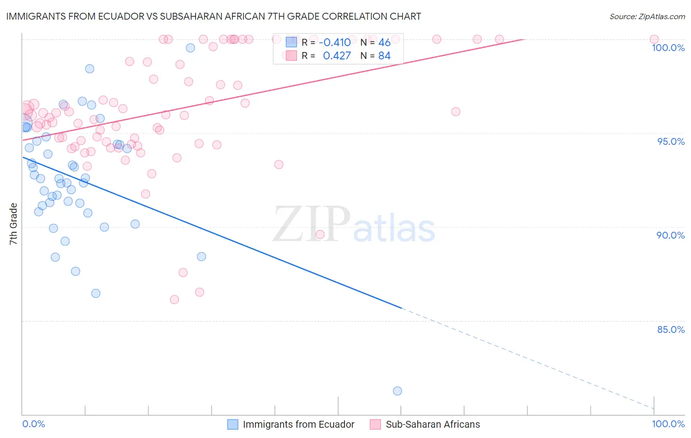 Immigrants from Ecuador vs Subsaharan African 7th Grade