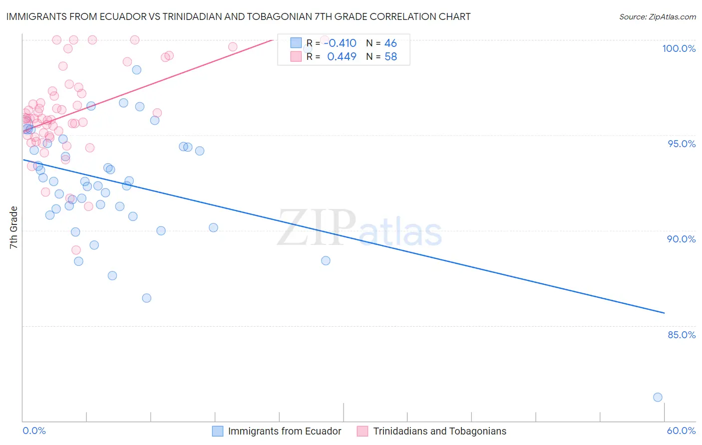 Immigrants from Ecuador vs Trinidadian and Tobagonian 7th Grade