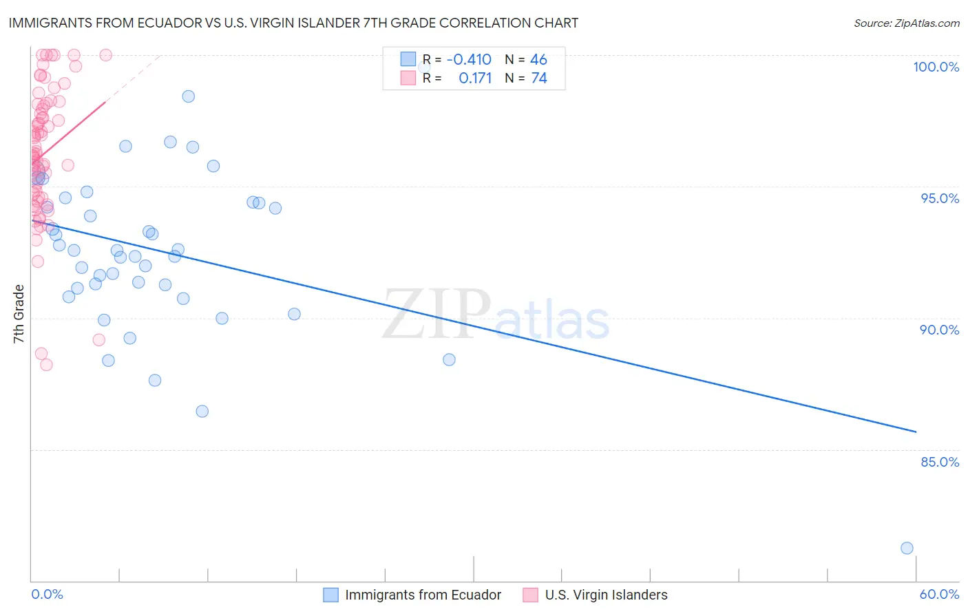 Immigrants from Ecuador vs U.S. Virgin Islander 7th Grade