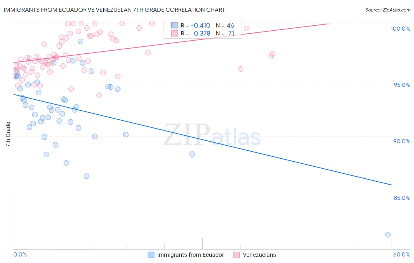 Immigrants from Ecuador vs Venezuelan 7th Grade