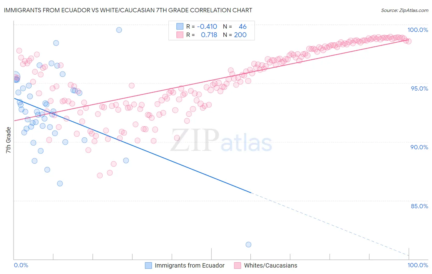 Immigrants from Ecuador vs White/Caucasian 7th Grade