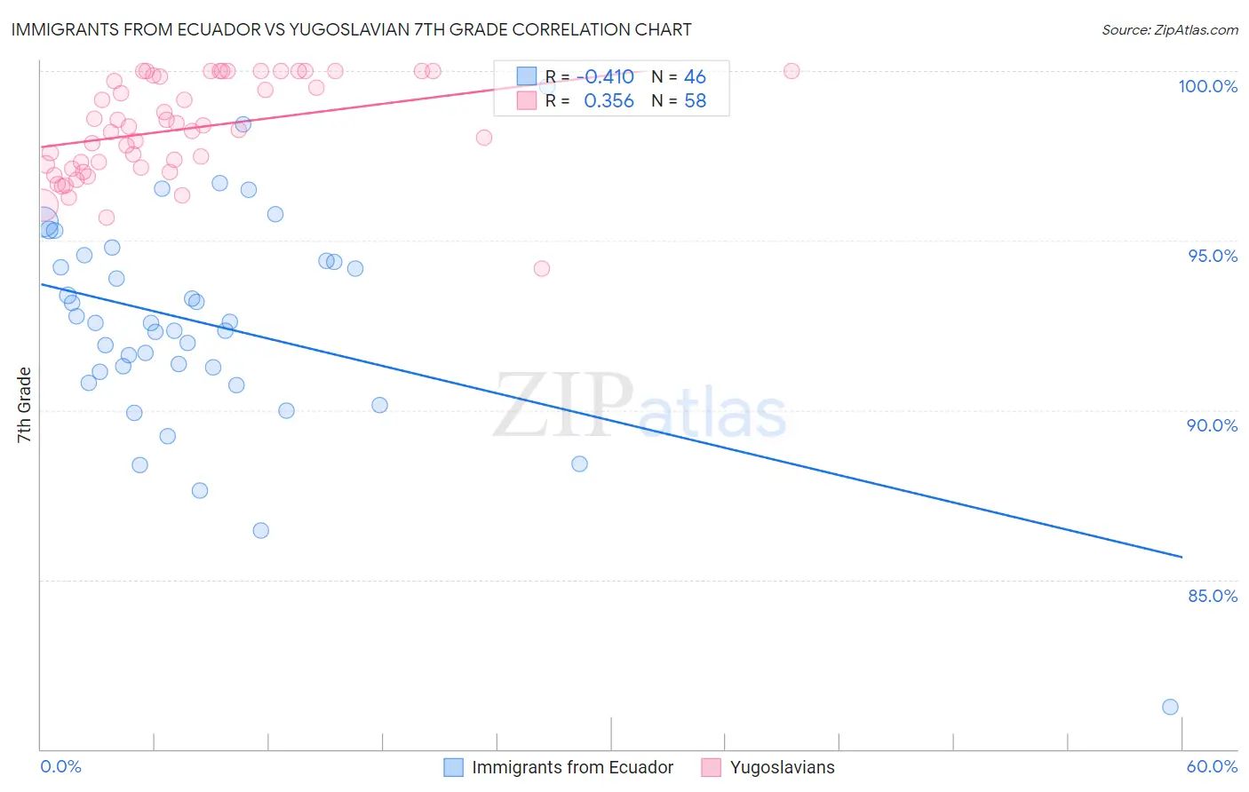 Immigrants from Ecuador vs Yugoslavian 7th Grade