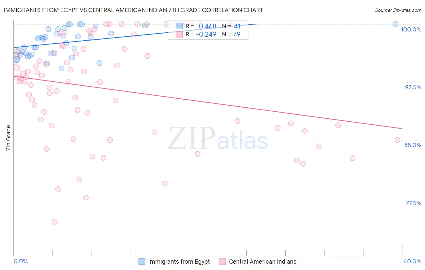 Immigrants from Egypt vs Central American Indian 7th Grade