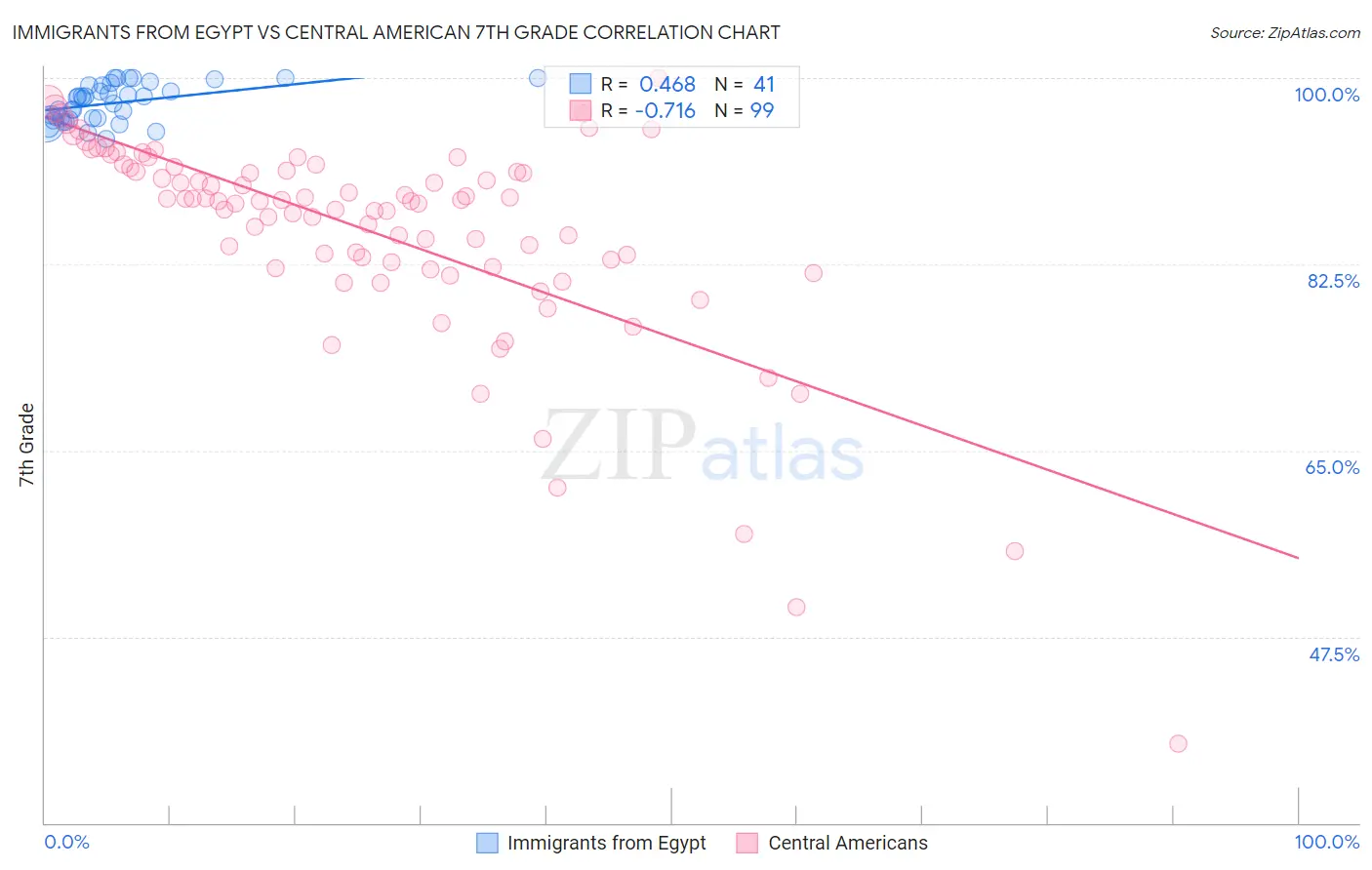 Immigrants from Egypt vs Central American 7th Grade