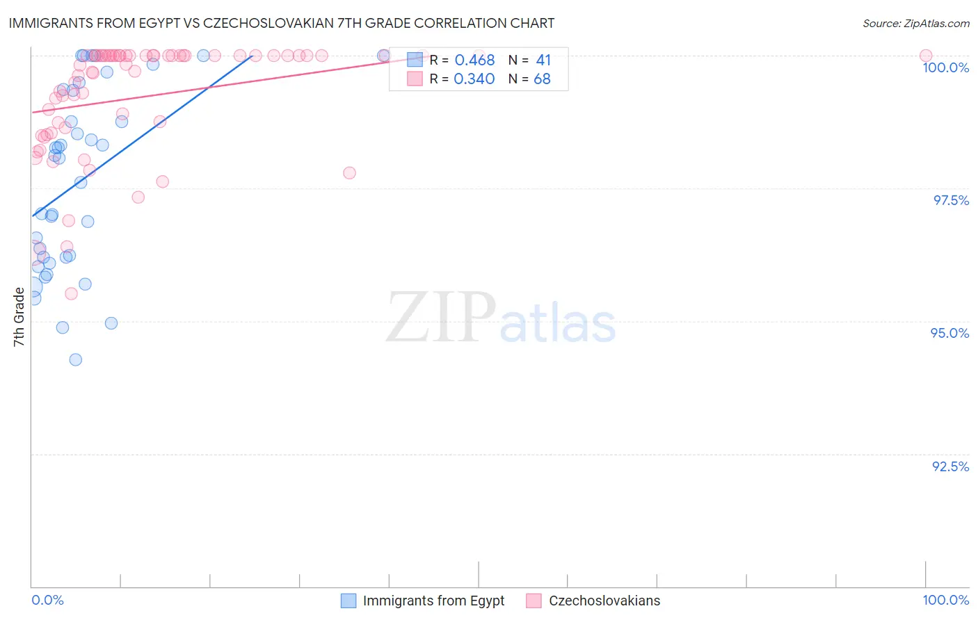 Immigrants from Egypt vs Czechoslovakian 7th Grade