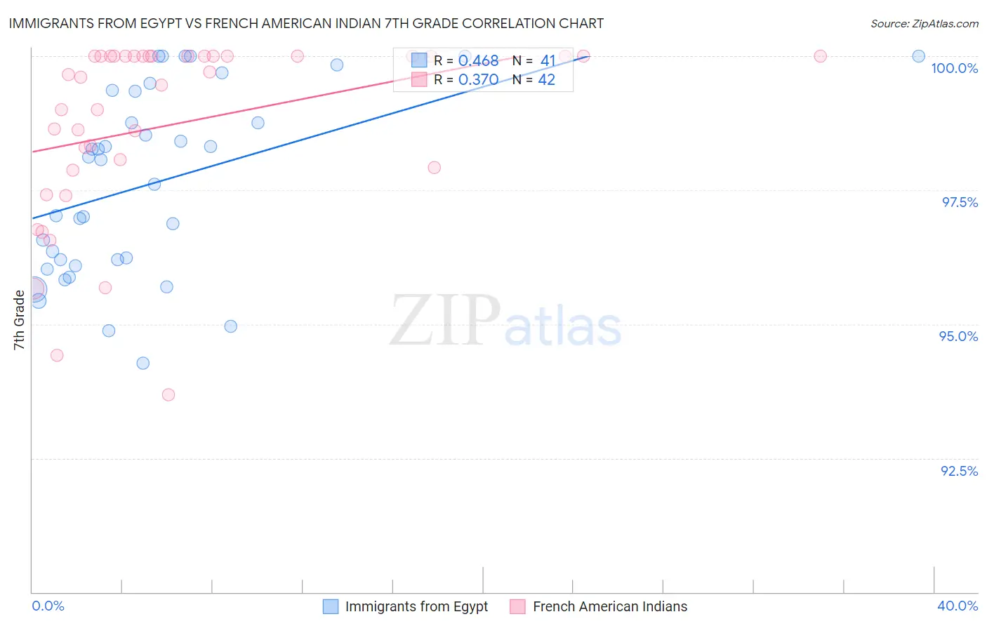 Immigrants from Egypt vs French American Indian 7th Grade