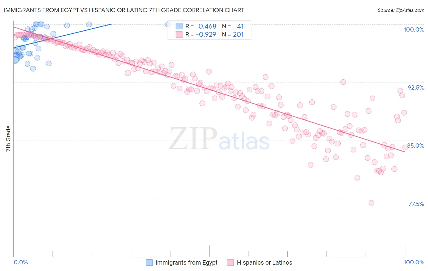 Immigrants from Egypt vs Hispanic or Latino 7th Grade