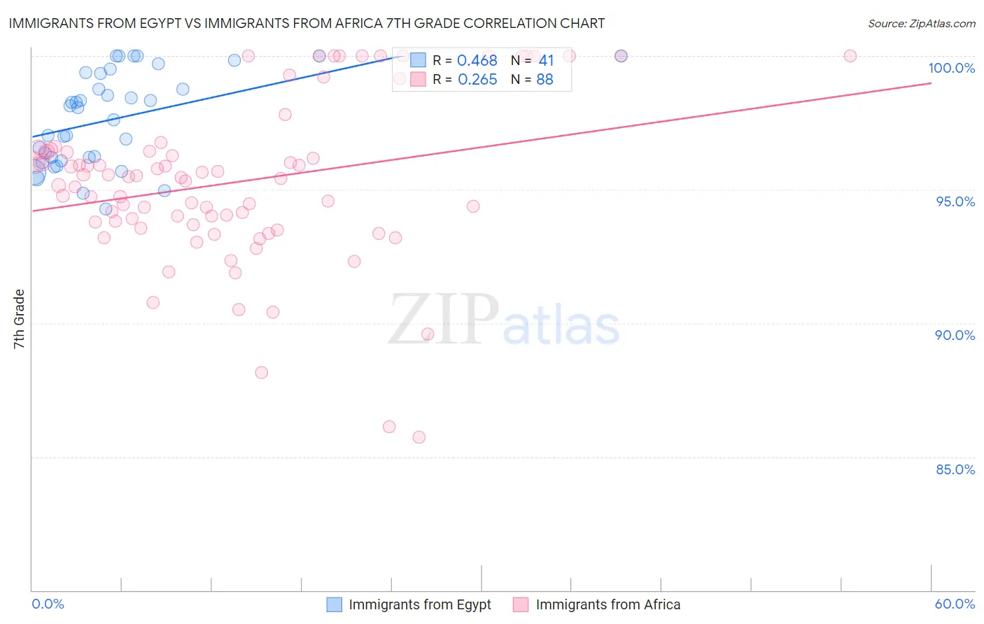 Immigrants from Egypt vs Immigrants from Africa 7th Grade