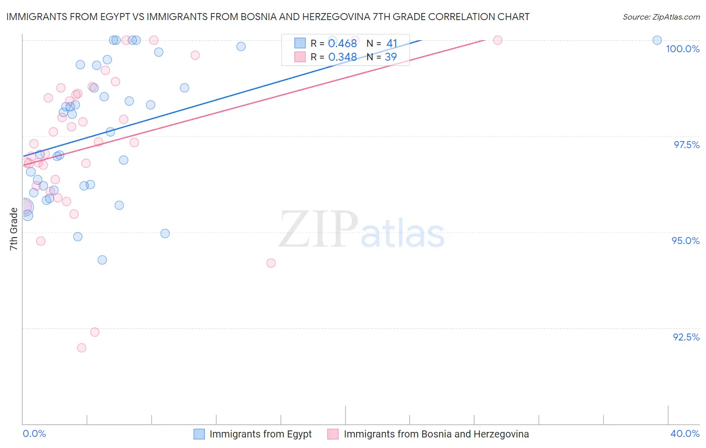 Immigrants from Egypt vs Immigrants from Bosnia and Herzegovina 7th Grade