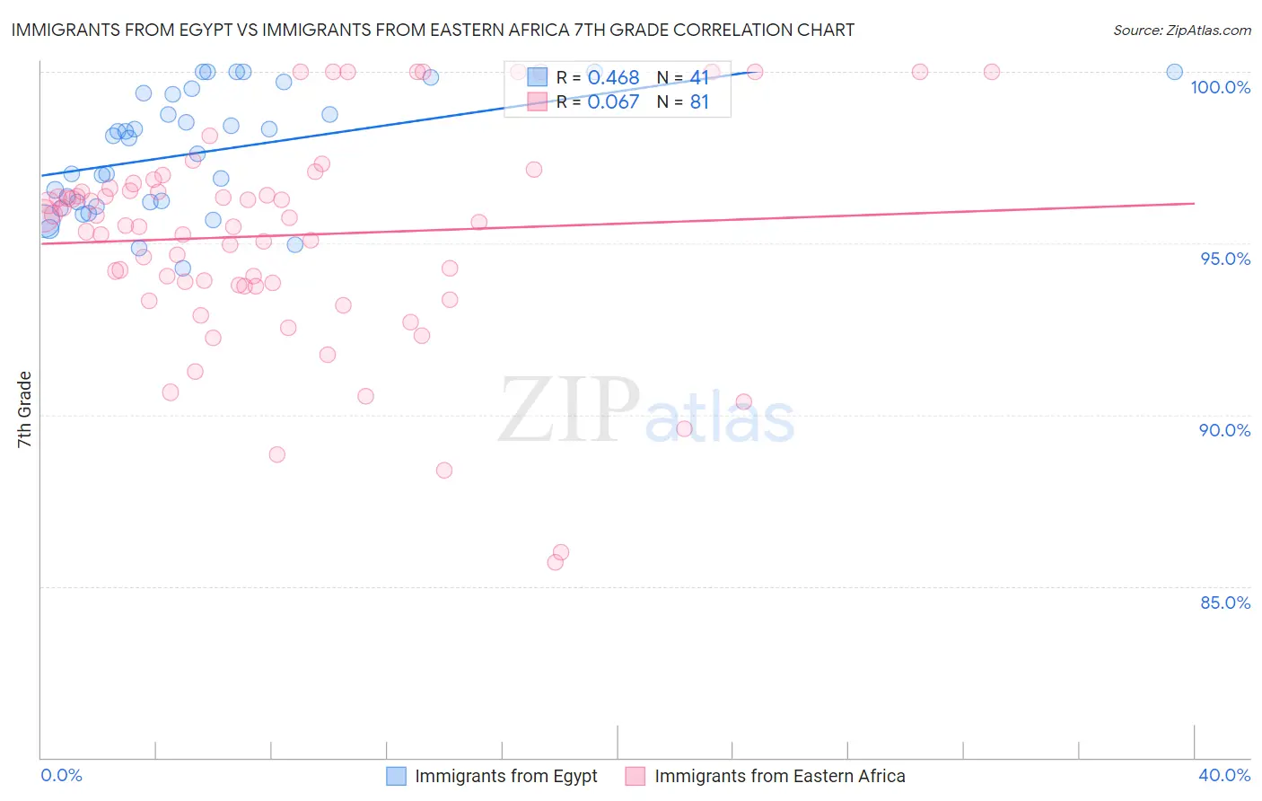 Immigrants from Egypt vs Immigrants from Eastern Africa 7th Grade